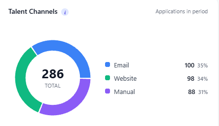 AIRS Talent Channels donut chart splitting 286 applications across email, website and manual sources