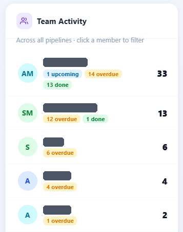 AIRS team activity panel showing upcoming, overdue and completed interviews per team member