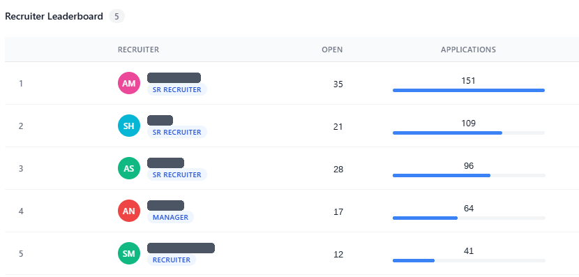 AIRS recruiter leaderboard ranking recruiters by open pipelines and applications handled
