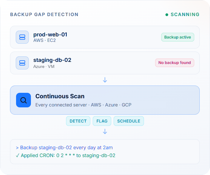 Bigbell backup gap detection: a scan flags a server with no backup found and schedules a daily backup