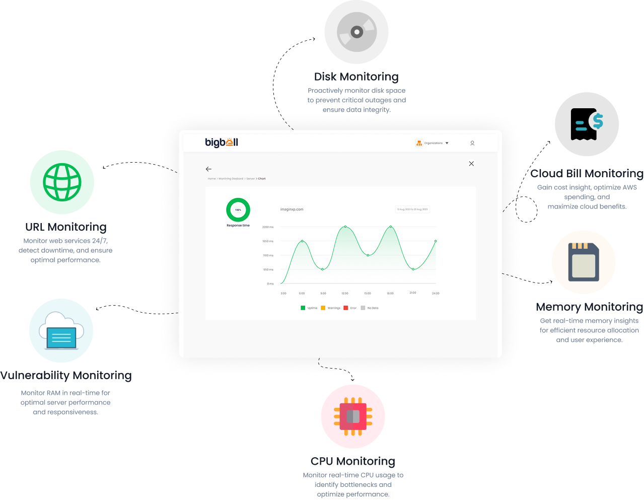 Bigbell monitoring plugins — URL, disk, cloud bill, memory and CPU monitoring around a response-time dashboard